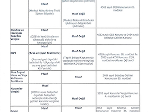 Vergi ve Harç Muafiyetleri